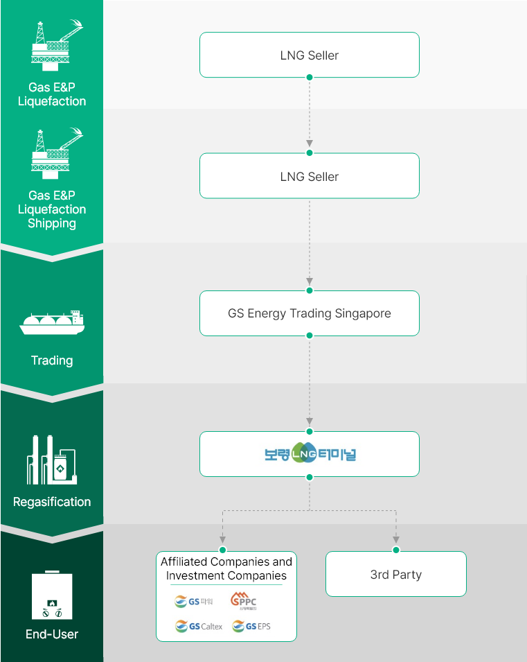 GS에너지 LNG Value Chain 표