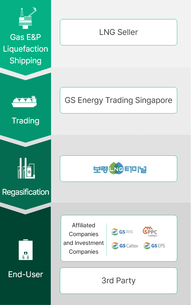 GS에너지 LNG Value Chain 표