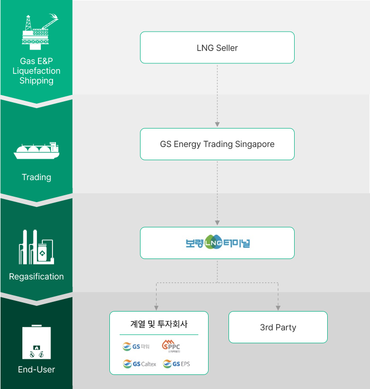 GS에너지 LNG Value Chain 표